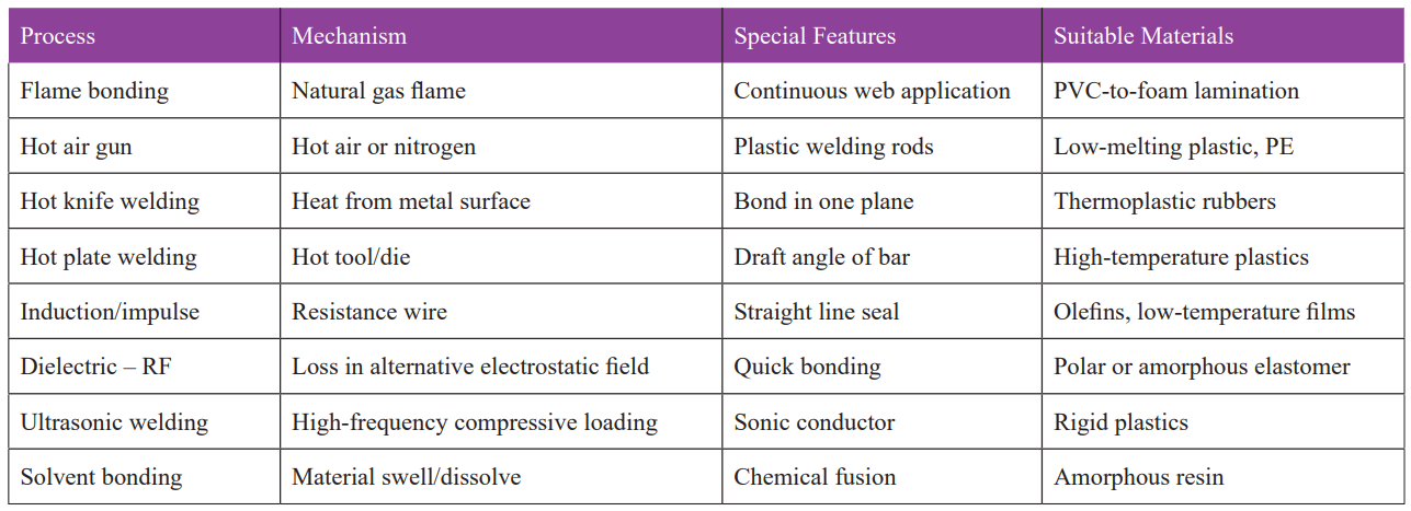 Polyurethane Thin-film Welding_Table 1