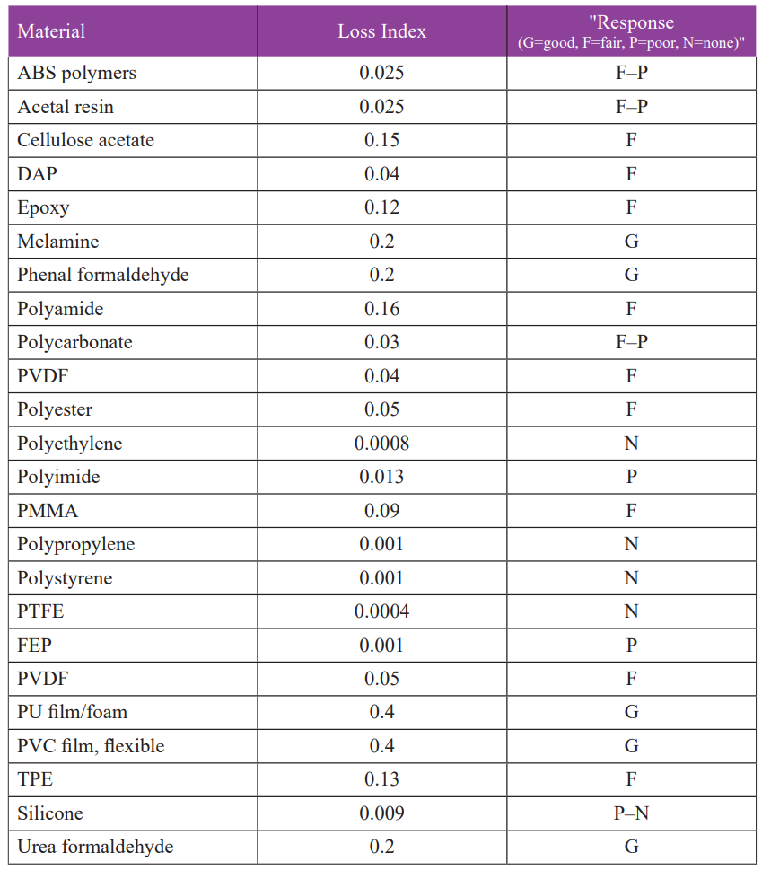 Polyurethane Thin-film Welding_Table 2